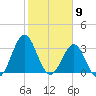 Daytona Beach tide chart for Tuesday, February 9, 2021