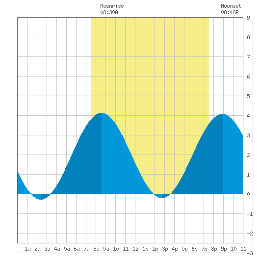 Daytona Beach tide chart for Sunday, March 14, 2021