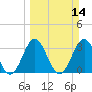Daytona Beach tide chart for Sunday, March 14, 2021