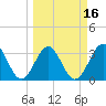Daytona Beach tide chart for Tuesday, March 16, 2021