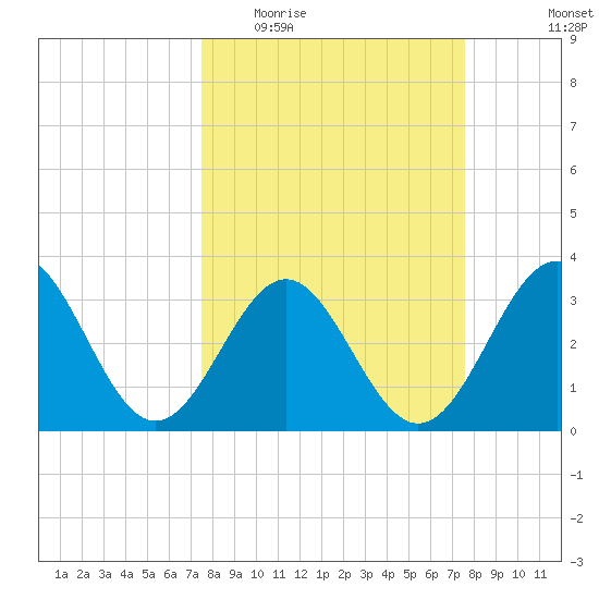 Daytona Beach tide chart for Wednesday, March 17, 2021