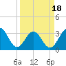 Daytona Beach tide chart for Thursday, March 18, 2021