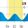 Daytona Beach tide chart for Friday, March 19, 2021