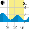 Daytona Beach tide chart for Sunday, March 21, 2021