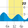 Daytona Beach tide chart for Monday, March 22, 2021