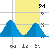Daytona Beach tide chart for Wednesday, March 24, 2021