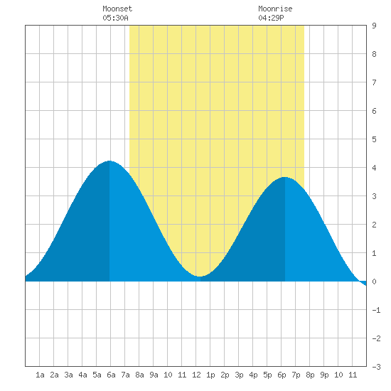 Daytona Beach tide chart for Thursday, March 25, 2021