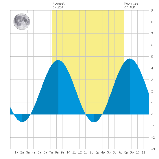 Daytona Beach tide chart for Sunday, March 28, 2021
