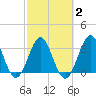 Daytona Beach tide chart for Tuesday, March 2, 2021