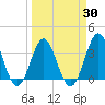 Daytona Beach tide chart for Tuesday, March 30, 2021