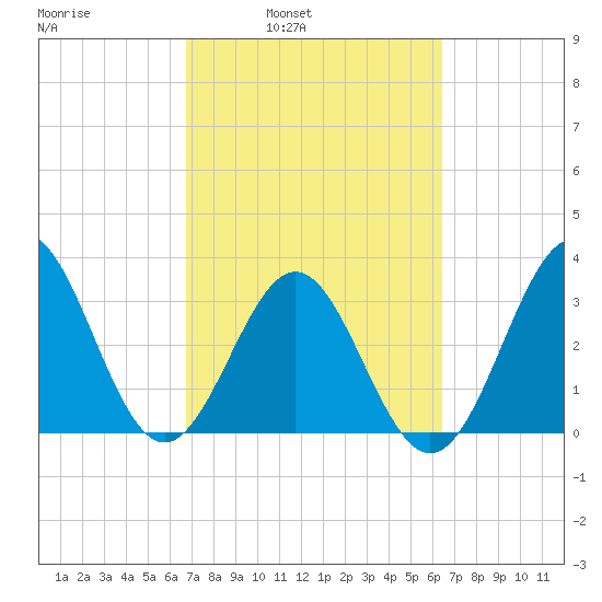 Daytona Beach tide chart for Thursday, March 4, 2021