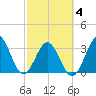 Daytona Beach tide chart for Thursday, March 4, 2021