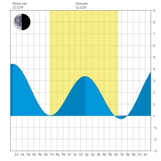 Daytona Beach tide chart for Friday, March 5, 2021