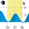Daytona Beach tide chart for Friday, March 5, 2021