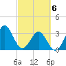 Daytona Beach tide chart for Saturday, March 6, 2021