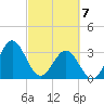 Daytona Beach tide chart for Sunday, March 7, 2021