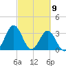 Daytona Beach tide chart for Tuesday, March 9, 2021
