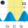 Daytona Beach tide chart for Sunday, April 11, 2021