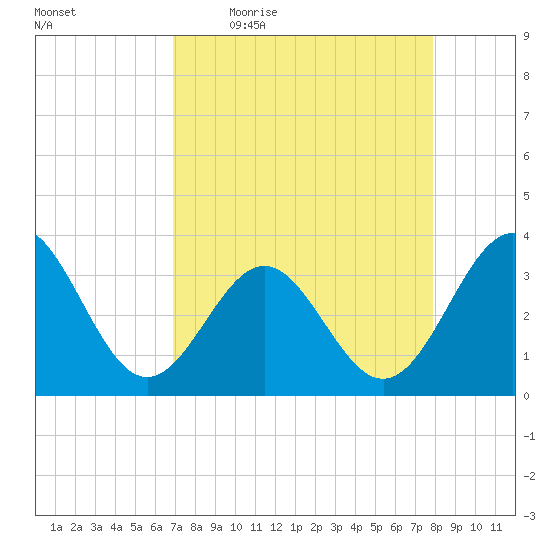 Daytona Beach tide chart for Friday, April 16, 2021
