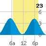 Daytona Beach tide chart for Friday, April 23, 2021