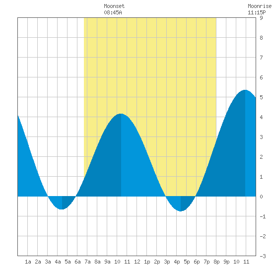 Daytona Beach tide chart for Thursday, April 29, 2021