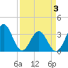 Daytona Beach tide chart for Saturday, April 3, 2021
