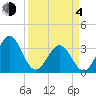 Daytona Beach tide chart for Sunday, April 4, 2021