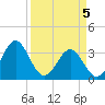 Daytona Beach tide chart for Monday, April 5, 2021