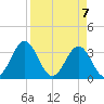 Daytona Beach tide chart for Wednesday, April 7, 2021