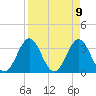 Daytona Beach tide chart for Friday, April 9, 2021