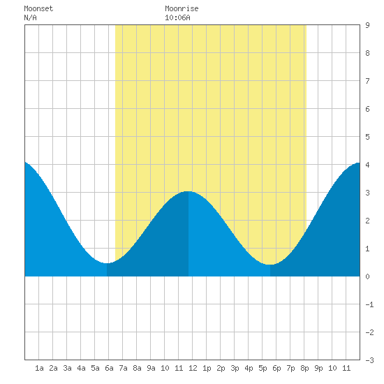 Daytona Beach tide chart for Sunday, May 16, 2021