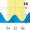 Daytona Beach tide chart for Sunday, May 16, 2021