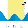 Daytona Beach tide chart for Monday, May 17, 2021