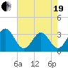 Daytona Beach tide chart for Wednesday, May 19, 2021