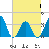 Daytona Beach tide chart for Saturday, May 1, 2021