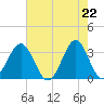 Daytona Beach tide chart for Saturday, May 22, 2021