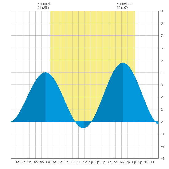 Daytona Beach tide chart for Sunday, May 23, 2021