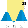 Daytona Beach tide chart for Sunday, May 23, 2021