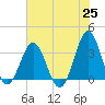 Daytona Beach tide chart for Tuesday, May 25, 2021