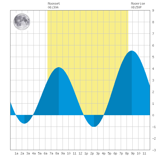 Daytona Beach tide chart for Wednesday, May 26, 2021