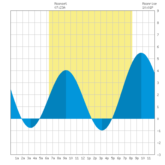 Daytona Beach tide chart for Thursday, May 27, 2021