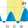 Daytona Beach tide chart for Thursday, May 27, 2021