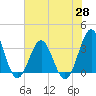 Daytona Beach tide chart for Friday, May 28, 2021