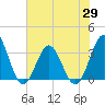 Daytona Beach tide chart for Saturday, May 29, 2021