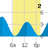 Daytona Beach tide chart for Sunday, May 2, 2021