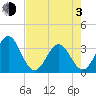 Daytona Beach tide chart for Monday, May 3, 2021