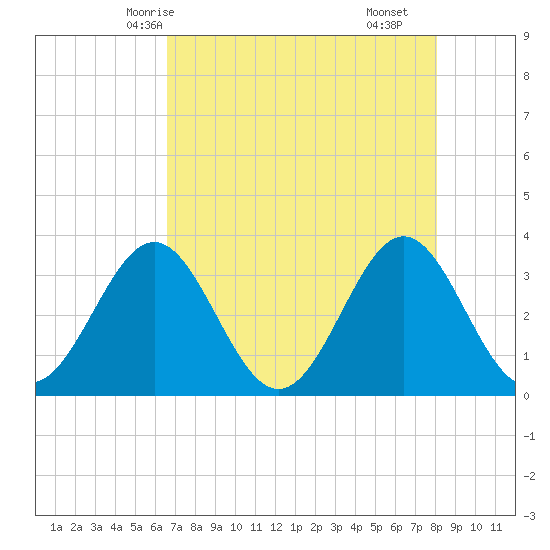 Daytona Beach tide chart for Friday, May 7, 2021