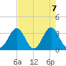 Daytona Beach tide chart for Friday, May 7, 2021