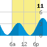Daytona Beach tide chart for Friday, June 11, 2021