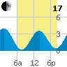 Daytona Beach tide chart for Thursday, June 17, 2021